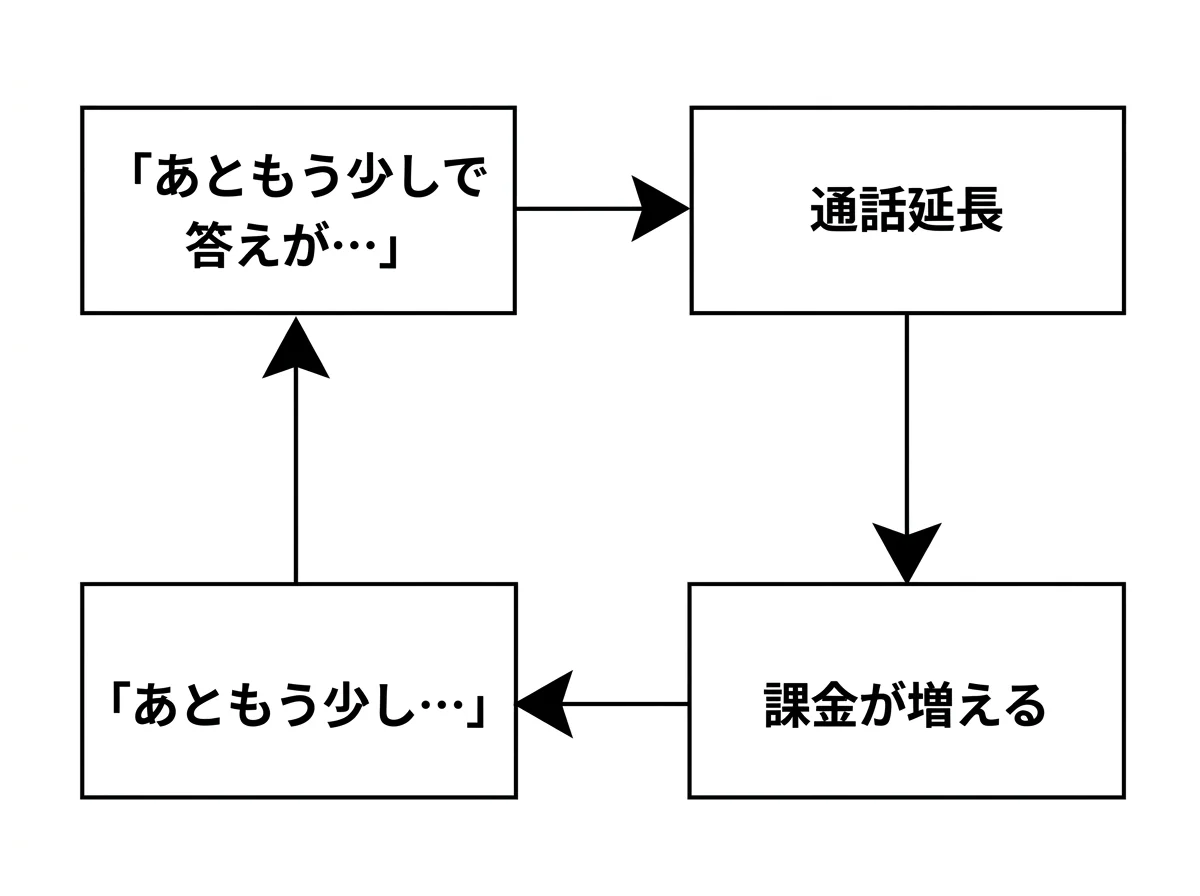 [図解] 「あともう少しで答えが…」→通話延長→課金が増える→「あともう少し…」→さらに延長という悪循環を示す循環フロー図。4つのボックスが矢印で繋がり、ループしている構成